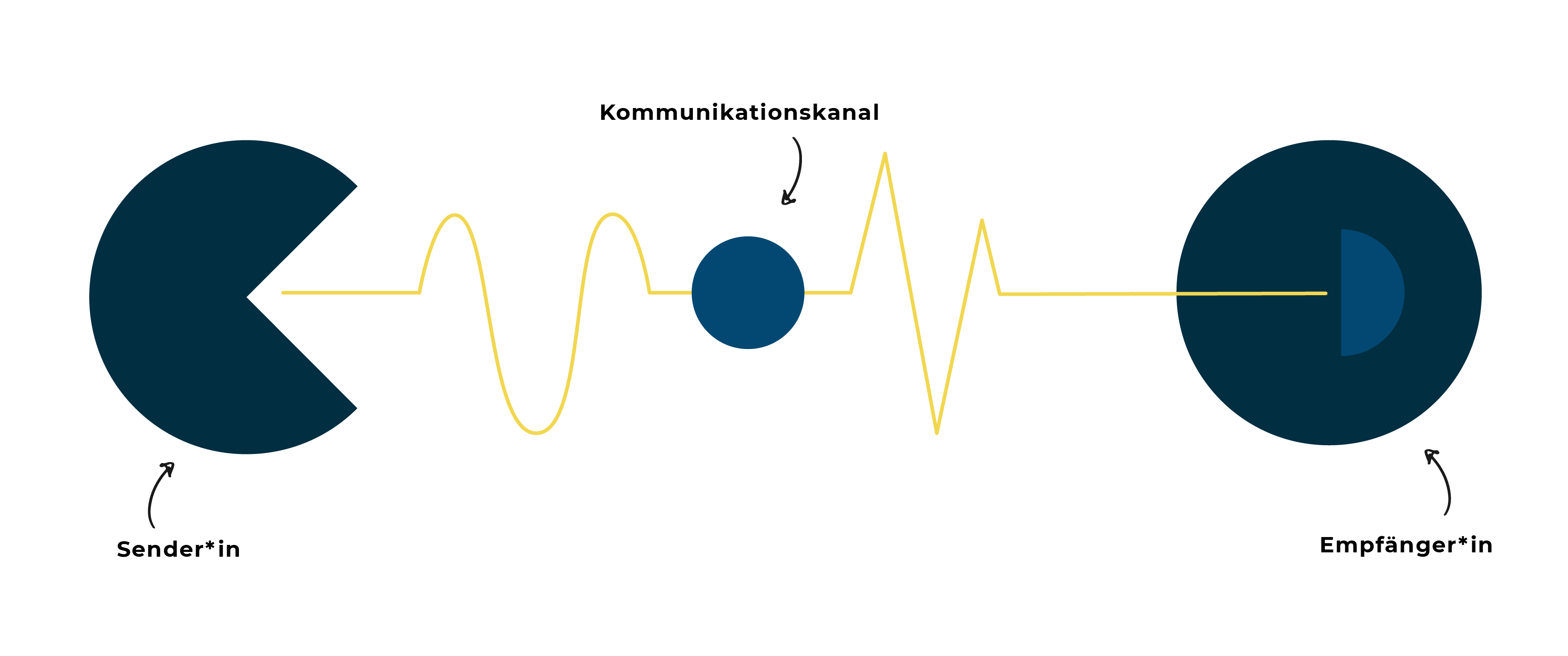 Grafik mit Sender und Empfäger. Die Nachricht in Form einer Linie verändert sich auf dem Weg zwischen beiden.